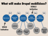 What will make Drupal mobilicious? Web services, responsive design, frontend performance, HTML5 form elements, mobile administration