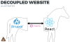 Decoupled website (illustrated). Shows an outline of a horse cut into two parts, with Drupal on the backend, React on the frontend, and GraphQL connecting the two halves.