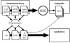 Component library feeds data to style guide generator. Style guide generator also uses preprocessed assets same as the final application.