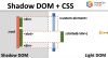 Diagram of how Light DOM, Shadow DOM and slots relate