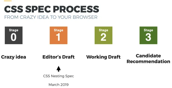 CSS Nesting spec is a "Editor's Draft" (Stage 1) of the CSS Spec Process (from crazy idea to your browser)