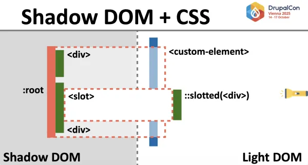 Diagram of how Light DOM, Shadow DOM and slots relate