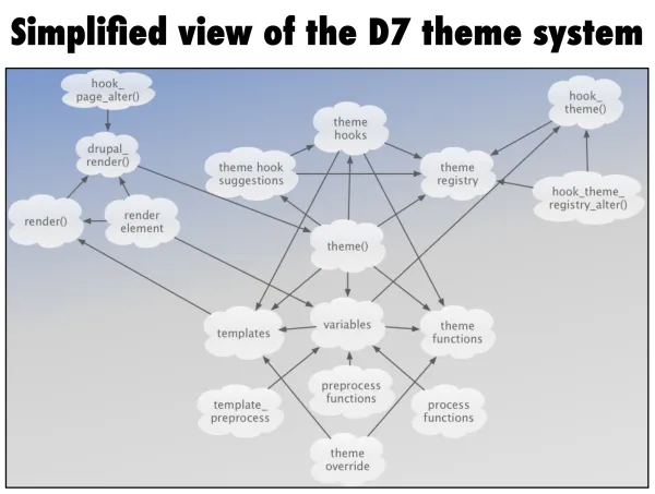 Simplified view of the D7 theme system