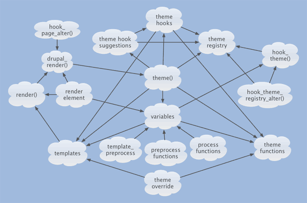 A mess of arrows pointing at 17 different parts of the theme layer